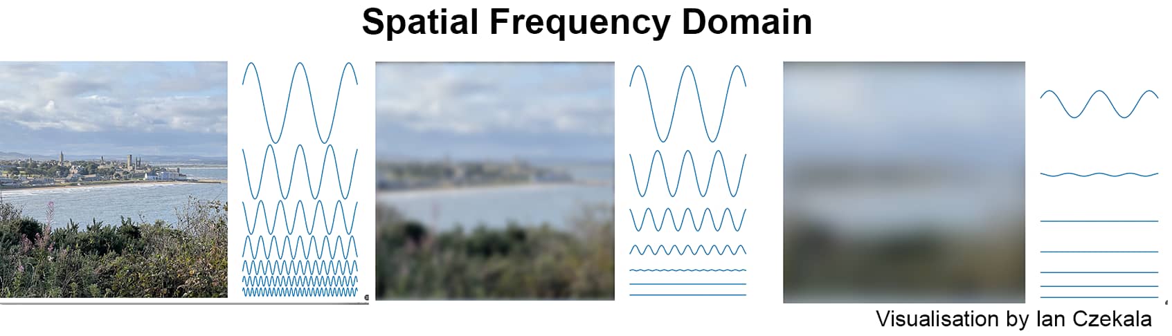 A visual representation of frequency separation in an image, by short, medium, and long wavelengths.