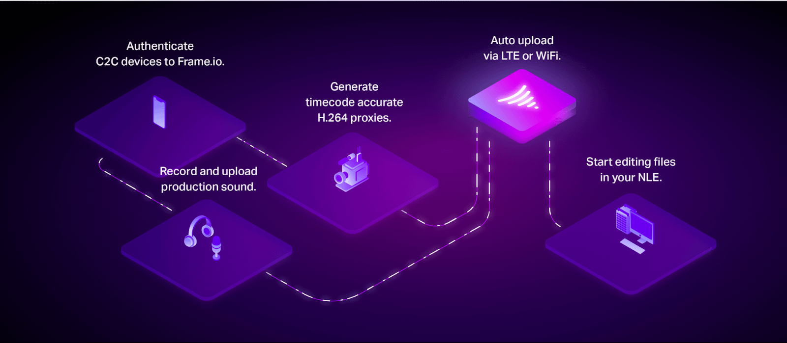 The Camera To Cloud (C2C) workflow as outlined by Frame.io