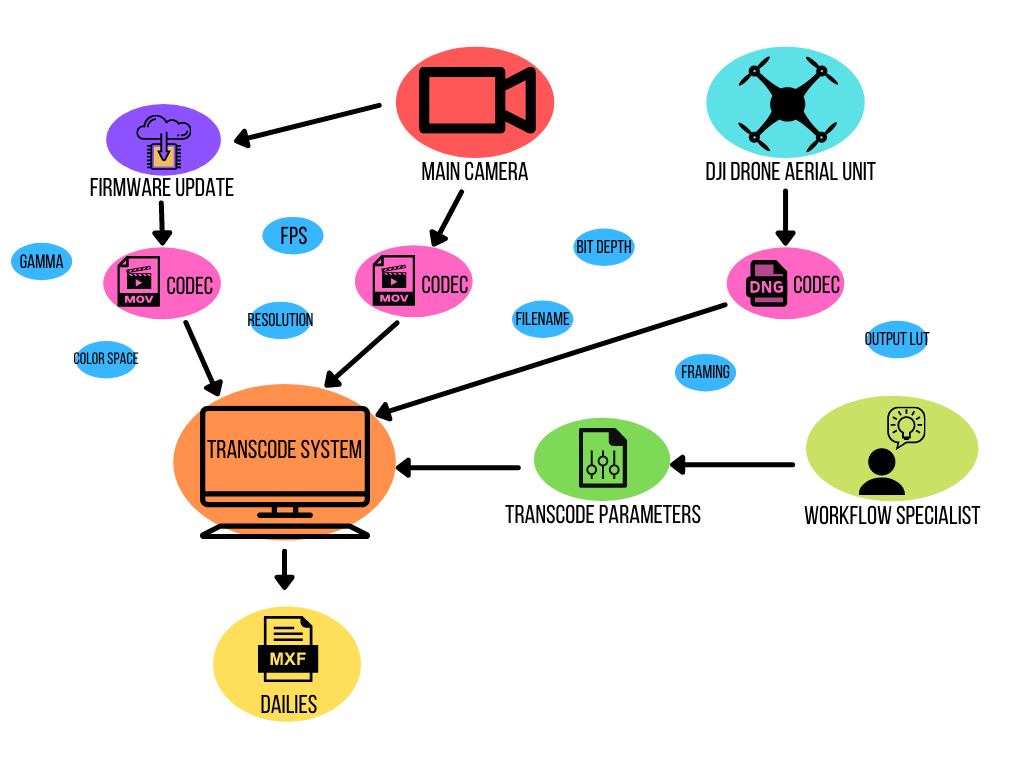 Figure3 djitranscodeworkflow