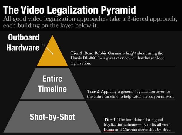 The Video Legalizer Pyramid
