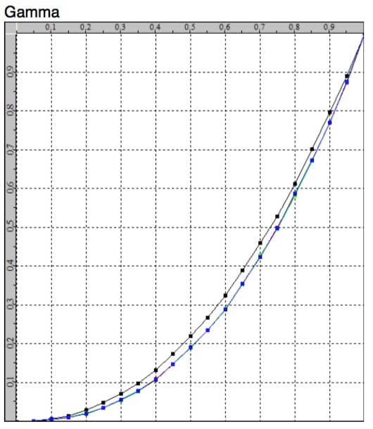 Gamma Graph Showing the Key Problem