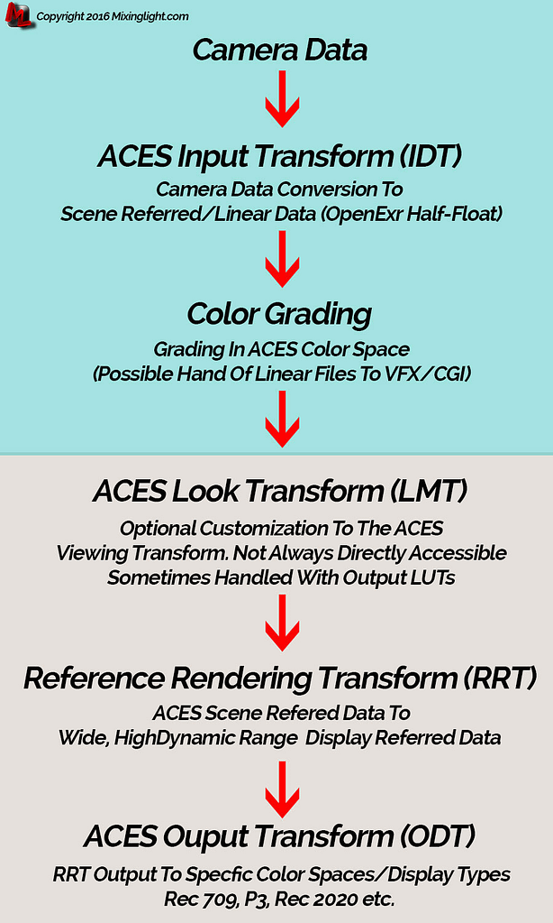 The ACES pipeline, from Scene Referred (top) to Display Referred (bottom)