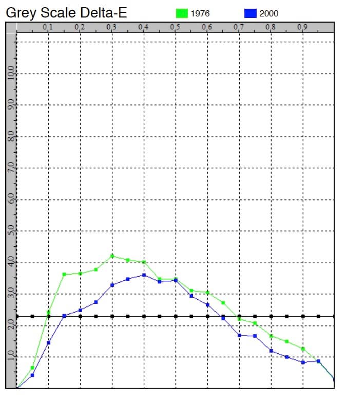 The Delta E graph from Patrick's initial profile