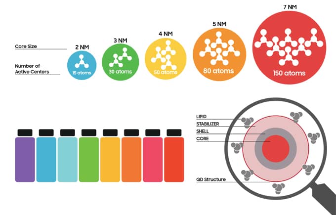 Nanosys.com visual representation of quantum dots structure.