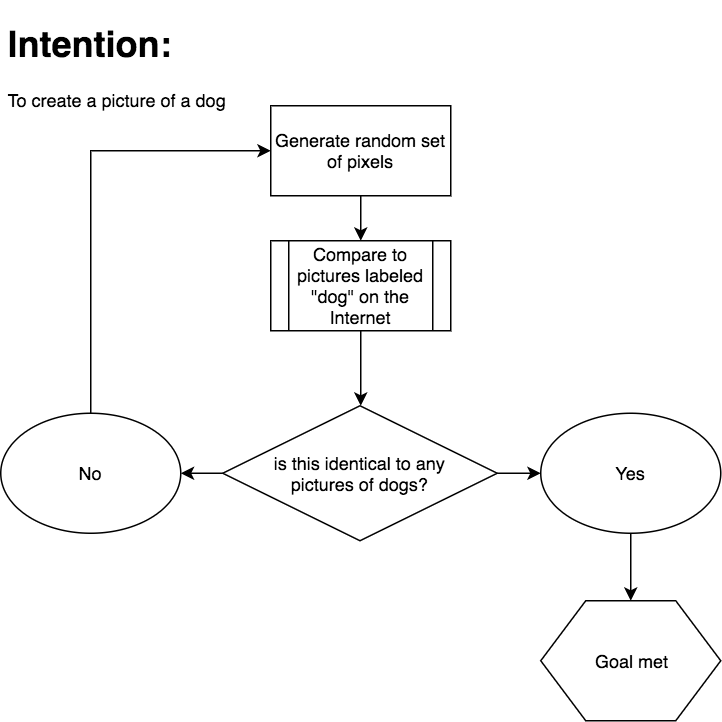 In this generative AI algorithm, notice how previous random efforts do not inform future, less random, efforts.