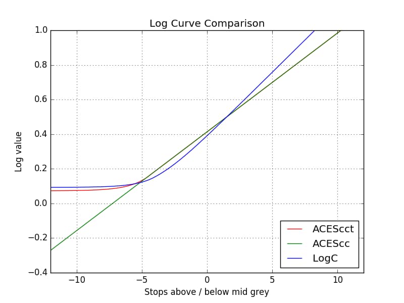 Comparing the ACEScct, ACEScc and LogC profiles