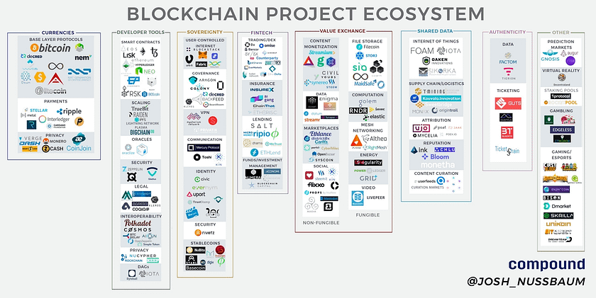 infographic overview of the blockchain ecosystem