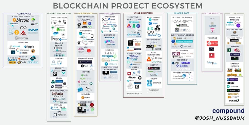 infographic overview of the blockchain ecosystem