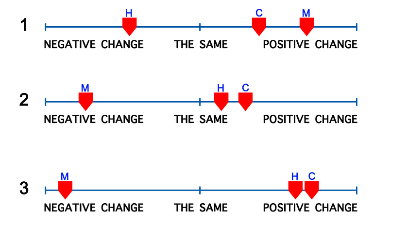 Three opportunities scales
