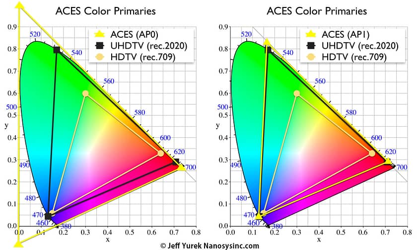 ACES-Primaries