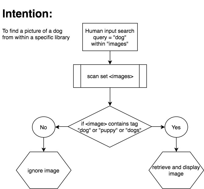 This flow chart demonstrates a simple, non-adaptable Artificial Intelligence algorithm. Notice it's reliance on metadata attached to the image search.