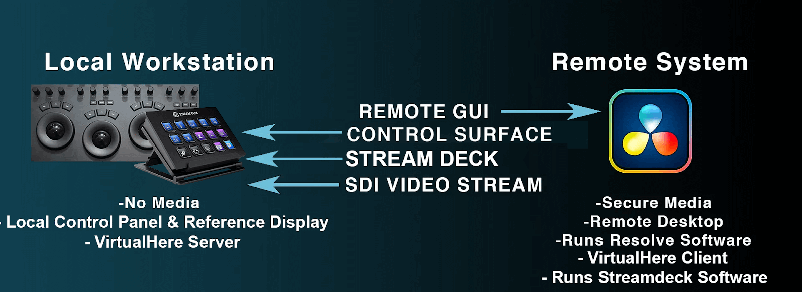 Signal flow for remote operation of a DaVinci Resolve system
