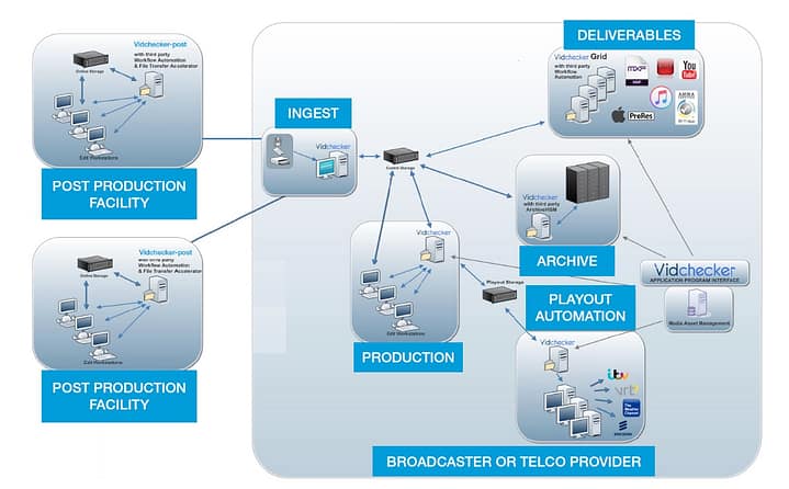A sample of some of the workflow options available with Telestream Vidchecker.