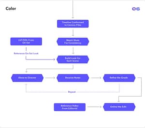 The Frame.io Color Workflow Flow Chart
